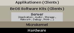 interner Aufbau
