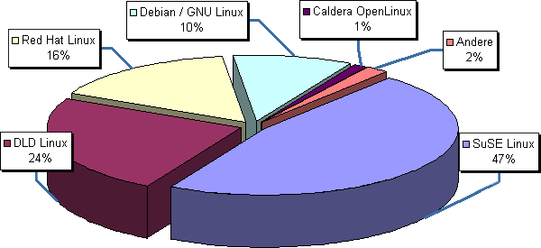 Diagramm